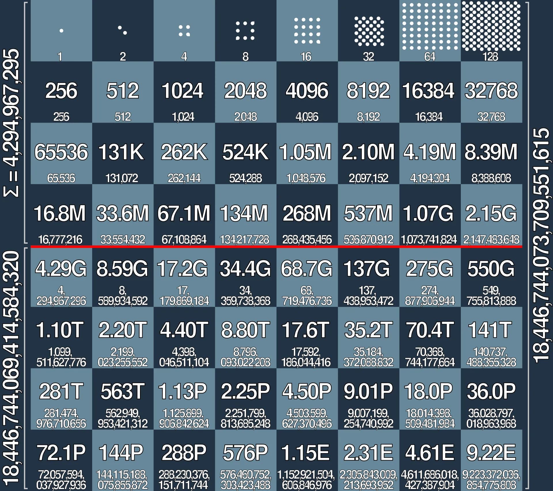 An illustration of exponential growth on a chessboard that doubles the
amount with each square starting with
one